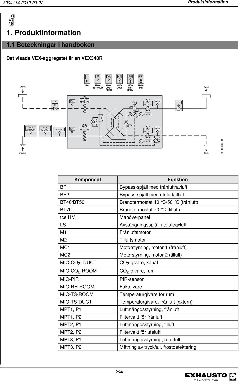 1 Beteckningar i handboken Det visade VEX-aggregatet är en VEX340R Komponent BP1 BP2 BT40/BT50 BT70 fce HMI LS M1 M2 MC1 MC2 MIO-CO 2 - DUCT MIO-CO 2 -ROOM MIO-PIR MIO-RH-ROOM MIO-TS-ROOM MIO-TS-DUCT