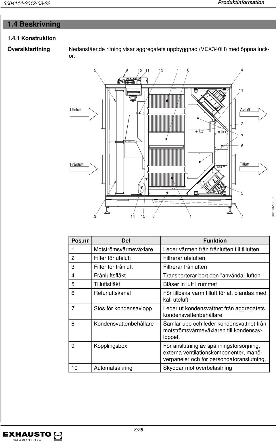 nr Del Funktion 1 Motströmsvärmeväxlare Leder värmen från frånluften till tilluften 2 Filter för uteluft Filtrerar uteluften 3 Filter för frånluft Filtrerar frånluften 4 Frånluftsfläkt Transporterar