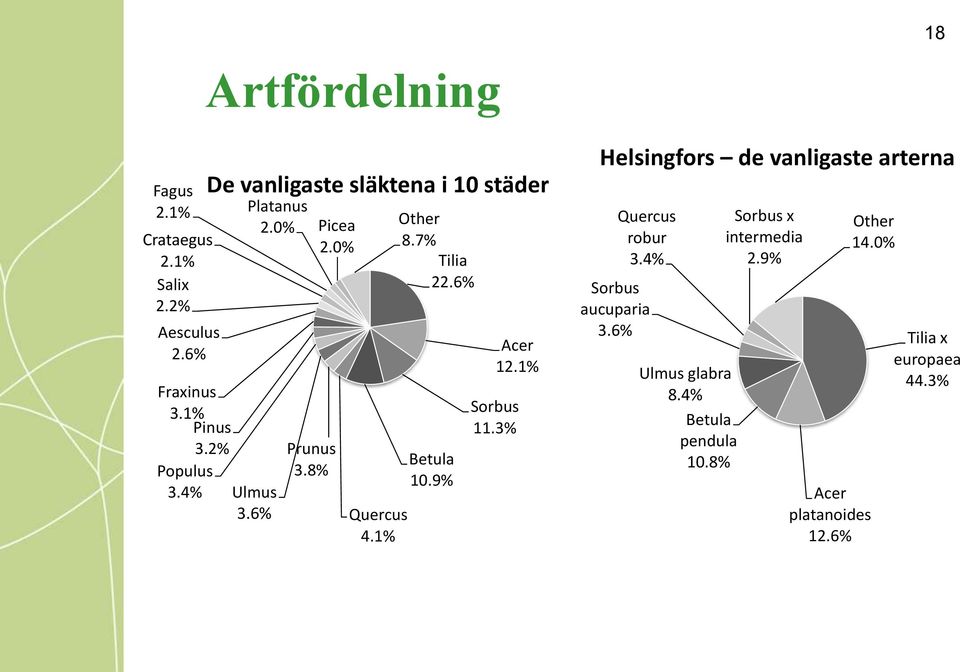 1% Other 8.7% Tilia 22.6% Betula 10.9% Acer 12.1% Sorbus 11.3% Helsingfors de vanligaste arterna Quercus robur 3.