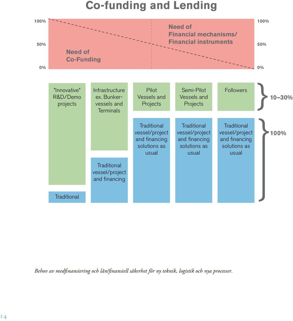 Bunkervessels and Terminals Pilot Vessels and Projects Semi-Pilot Vessels and Projects Followers 10 30% Traditional vessel/project and financing