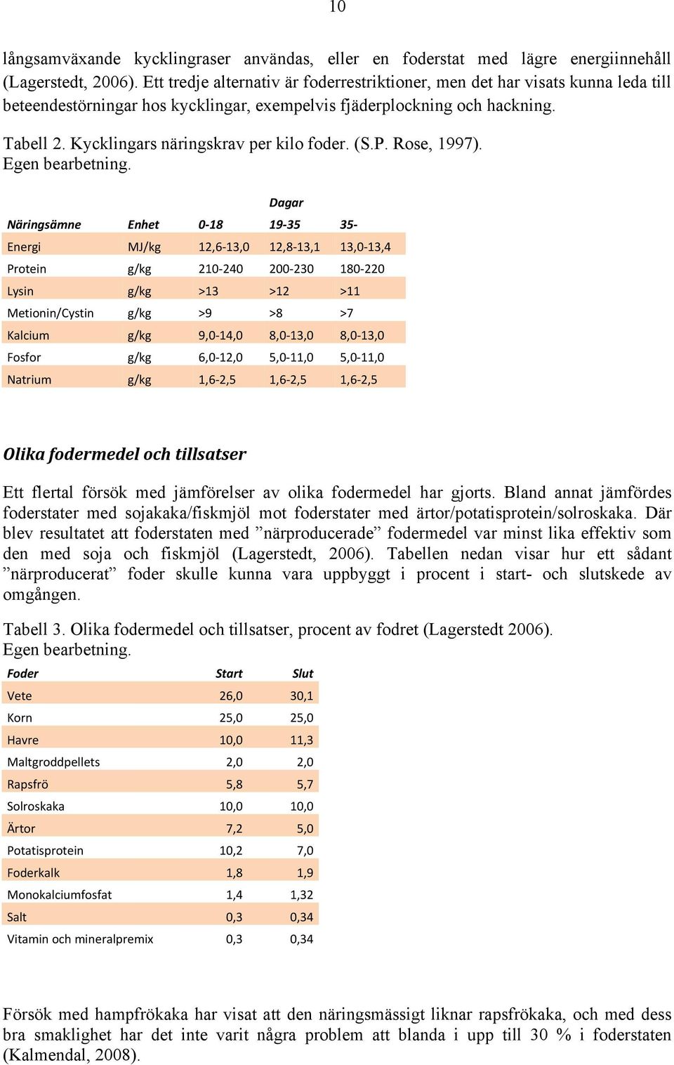 Kycklingars näringskrav per kilo foder. (S.P. Rose, 1997). Egen bearbetning.