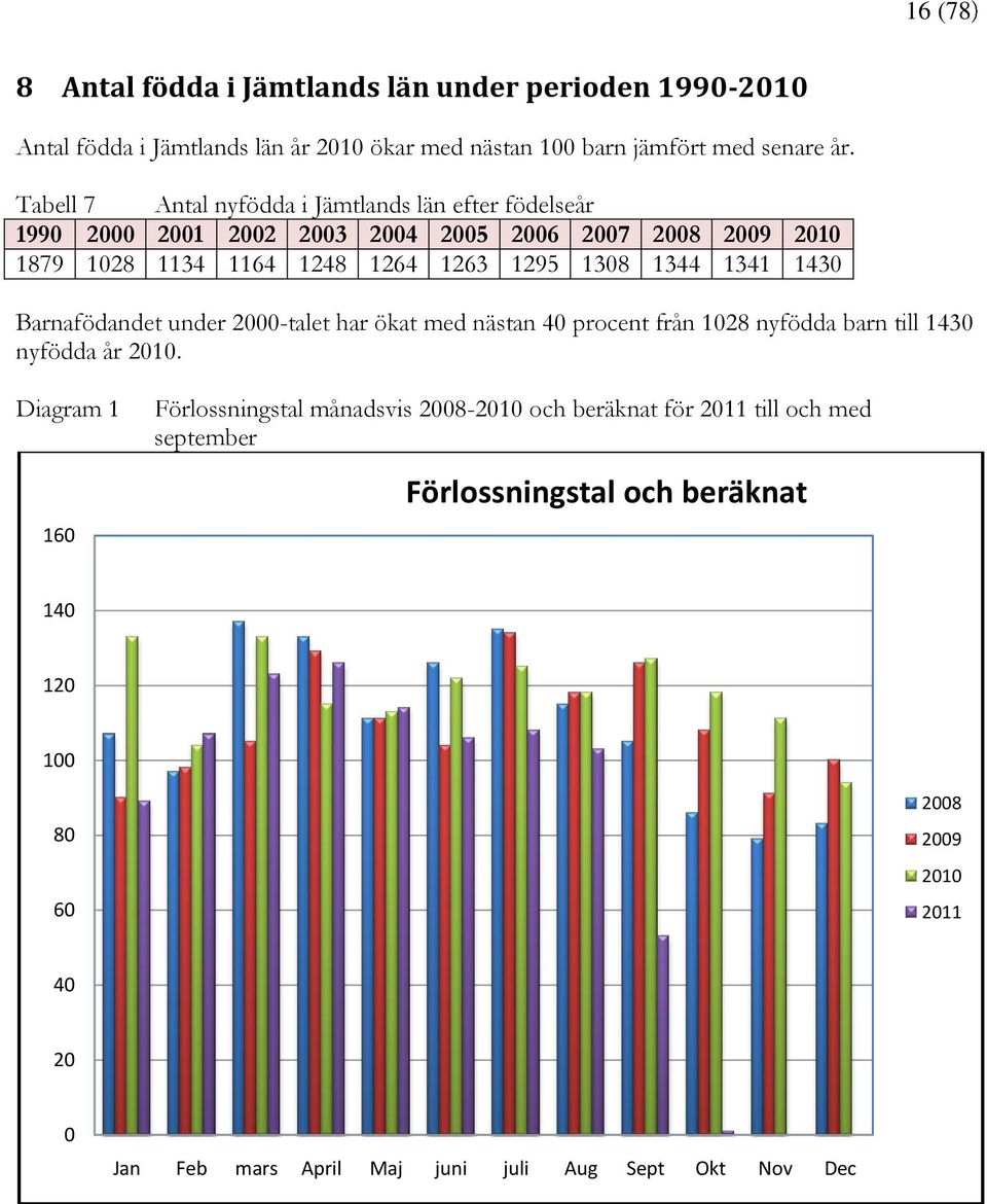 1344 1341 1430 Barnafödandet under 2000-talet har ökat med nästan 40 procent från 1028 nyfödda barn till 1430 nyfödda år 2010.