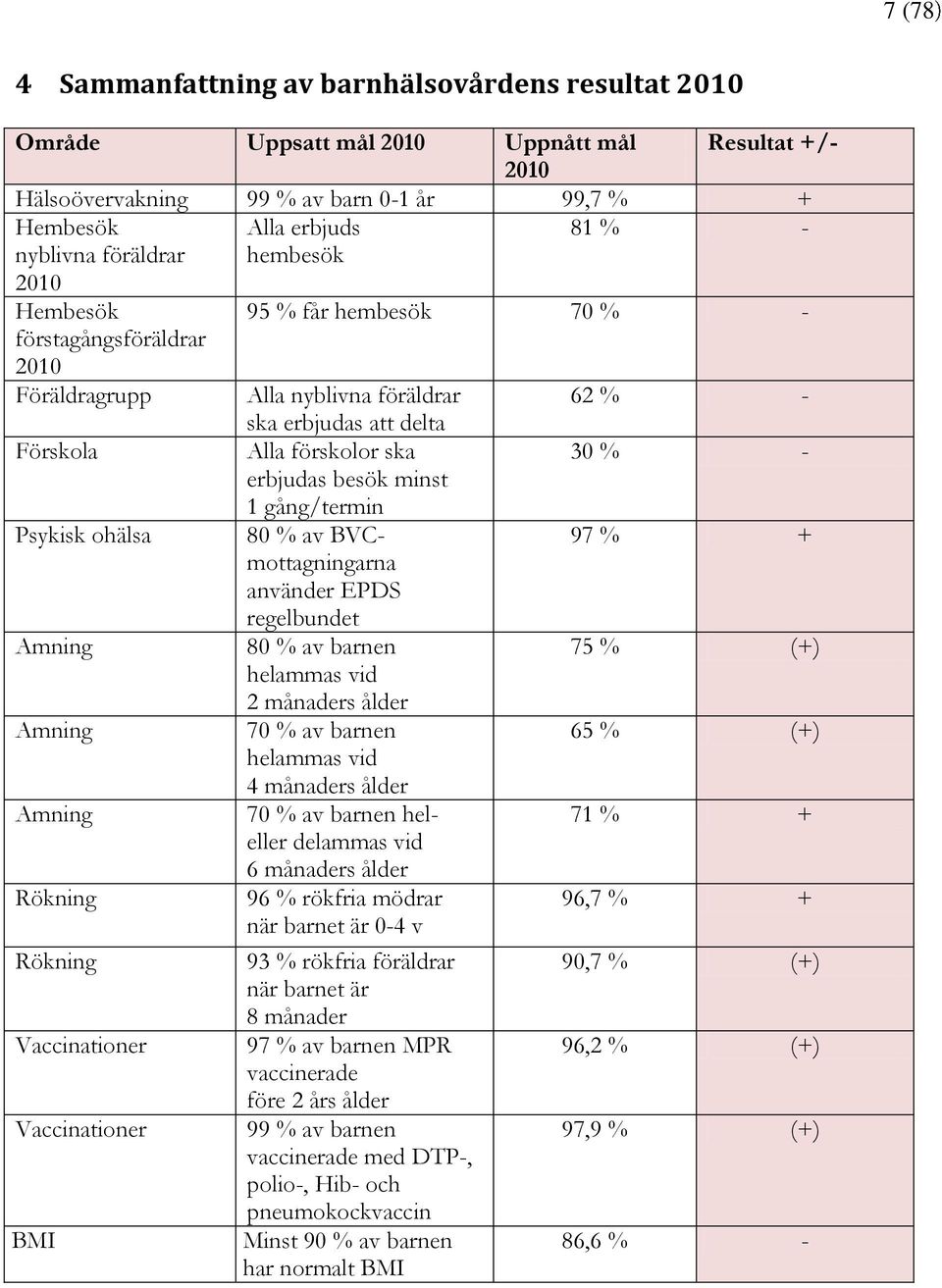 besök minst 1 gång/termin Psykisk ohälsa 80 % av BVCmottagningarna 97 % + använder EPDS regelbundet Amning 80 % av barnen 75 % (+) helammas vid 2 månaders ålder Amning 70 % av barnen 65 % (+)