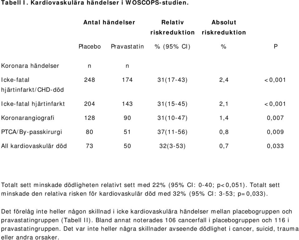 hjärtinfarkt 204 143 31(15-45) 2,1 <0,001 Koronarangiografi 128 90 31(10-47) 1,4 0,007 PTCA/By-passkirurgi 80 51 37(11-56) 0,8 0,009 All kardiovaskulär död 73 50 32(3-53) 0,7 0,033 Totalt sett