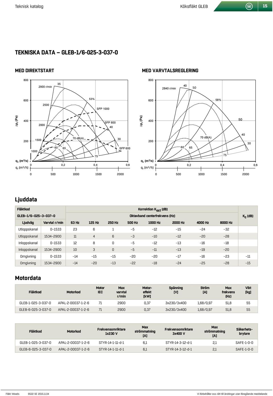 v (m 3 /h) /s),2 q v (m 3 /s),4,6 q v (m 3 /h) /s) /s) q v (m 3 /s) 1 m 3 /h 1 1 1 1 m 3 /h 1 Med direktstart GLEB-1/6-25-3-37- GLEB-1/6-25-3-37- /min!"# 28 r/min!"# 35 /min!