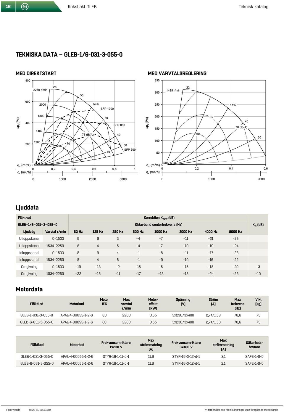 "# 1485 r/min 22 53% 28 22 r/min 1485 r/min 22 r/min 53% 2 SFP 1 44% 53% 2 44% SFP 1 53% SFP 1 SFP 1 65 SFP 1 65 1 SFP SFP 1 6 148 SFP 1 db(a) 148 db(a) 1 6 db(a) 6 db(a) 65 1 6 65 1 SFP 7 65 6 1 65