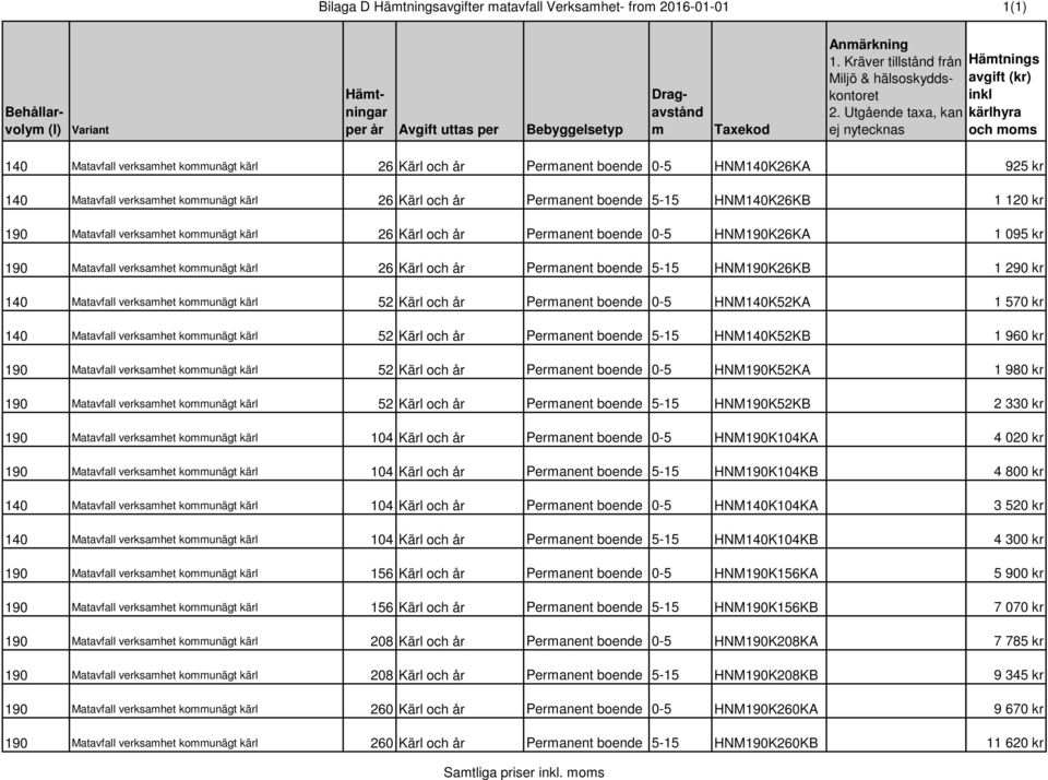 Utgående taxa, kan ej nytecknas Hämtnings avgift (kr) inkl kärlhyra och moms 140 Matavfall verksamhet kommunägt kärl 26 Kärl och år Permanent boende 0-5 HNM140K26KA 140 Matavfall verksamhet kommunägt