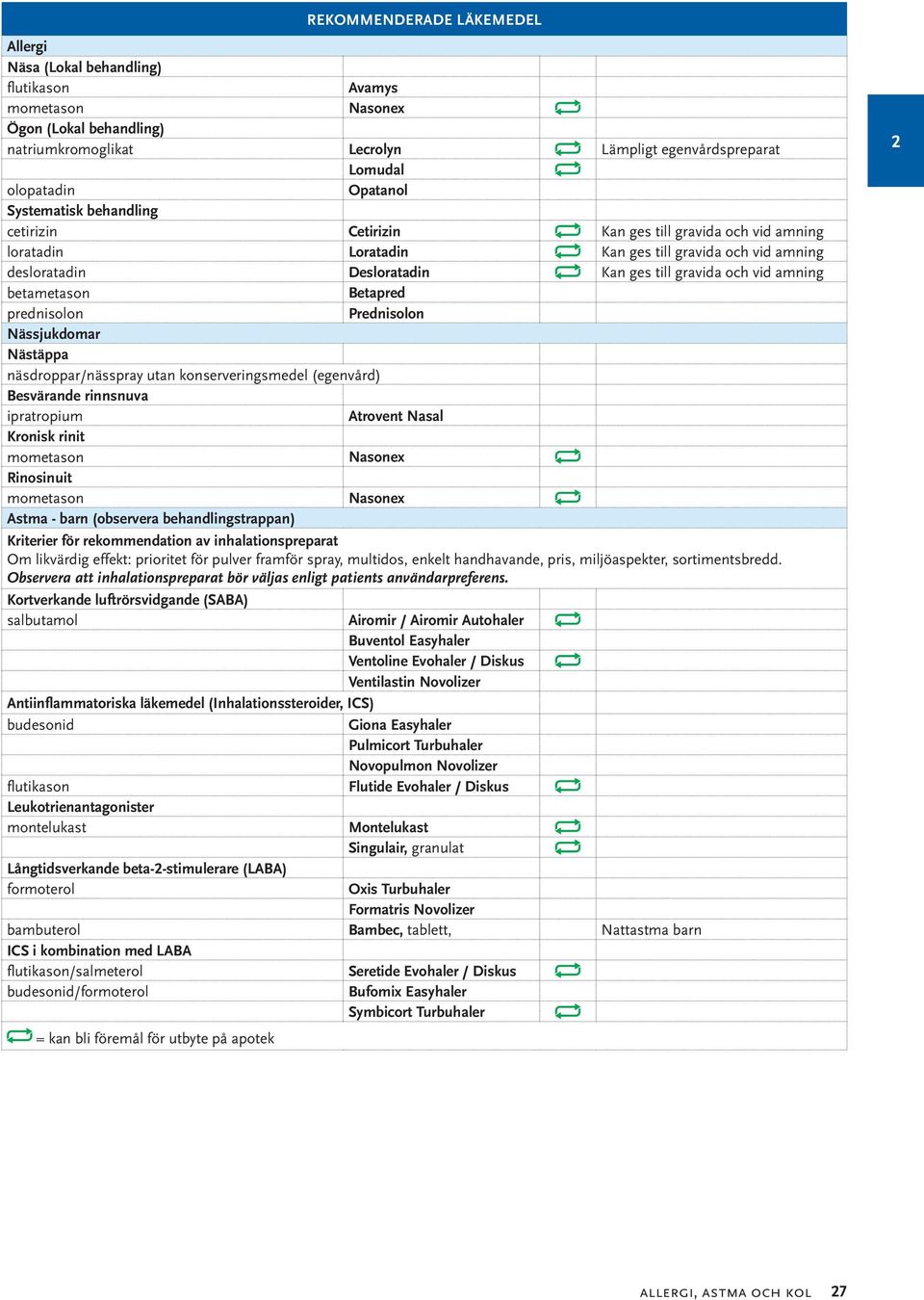 betametason Betapred prednisolon Prednisolon Nässjukdomar Nästäppa näsdroppar/nässpray utan konserveringsmedel (egenvård) Besvärande rinnsnuva ipratropium Atrovent Nasal Kronisk rinit mometason