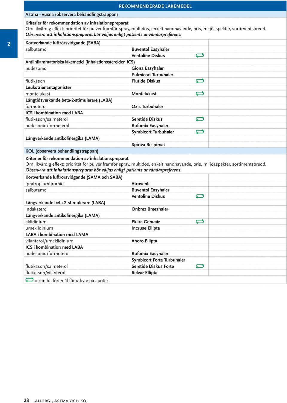 Kortverkande luftrörsvidgande (SABA) salbutamol Buventol Easyhaler Ventoline Diskus Antiinflammatoriska läkemedel (Inhalationssteroider, ICS) budesonid Giona Easyhaler Pulmicort Turbuhaler flutikason