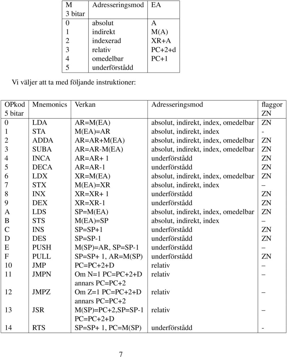 AR=AR-M(EA) absolut, indirekt, index, omedelbar ZN 4 INCA AR=AR+ 1 underförstådd ZN 5 DECA AR=AR-1 underförstådd ZN 6 LDX XR=M(EA) absolut, indirekt, index, omedelbar ZN 7 STX M(EA)=XR absolut,