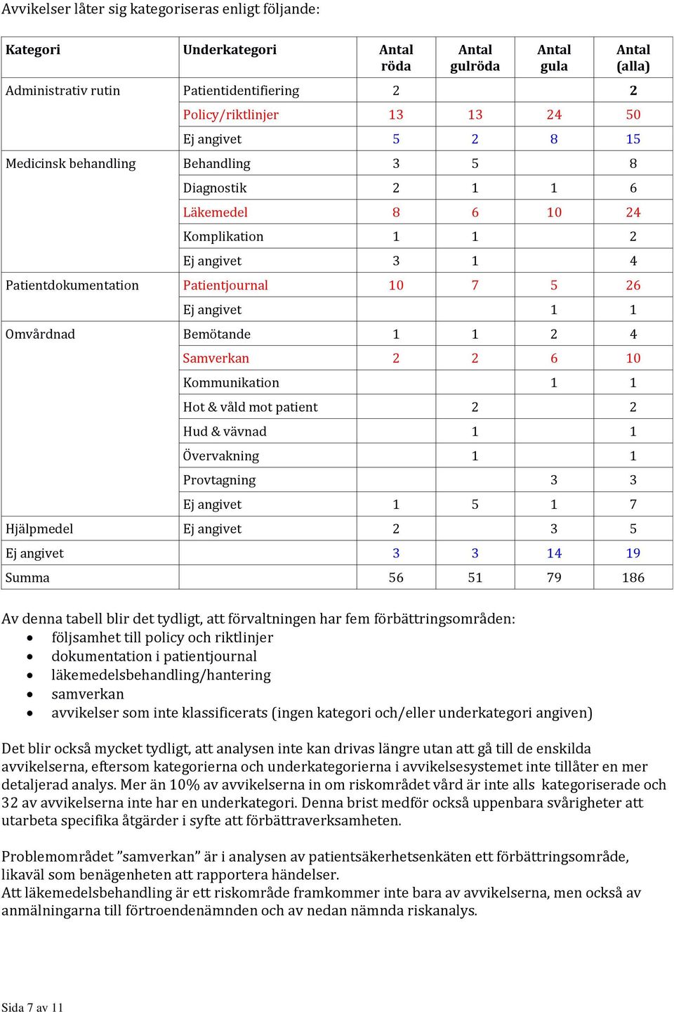 0 Kommunikation Hot & våld mot patient Hud & vävnad Övervakning Provtagning 3 3 Ej angivet 5 7 Hjälpmedel Ej angivet 3 5 Ej angivet 3 3 4 9 Summa 56 5 79 86 Av denna tabell blir det tydligt, att