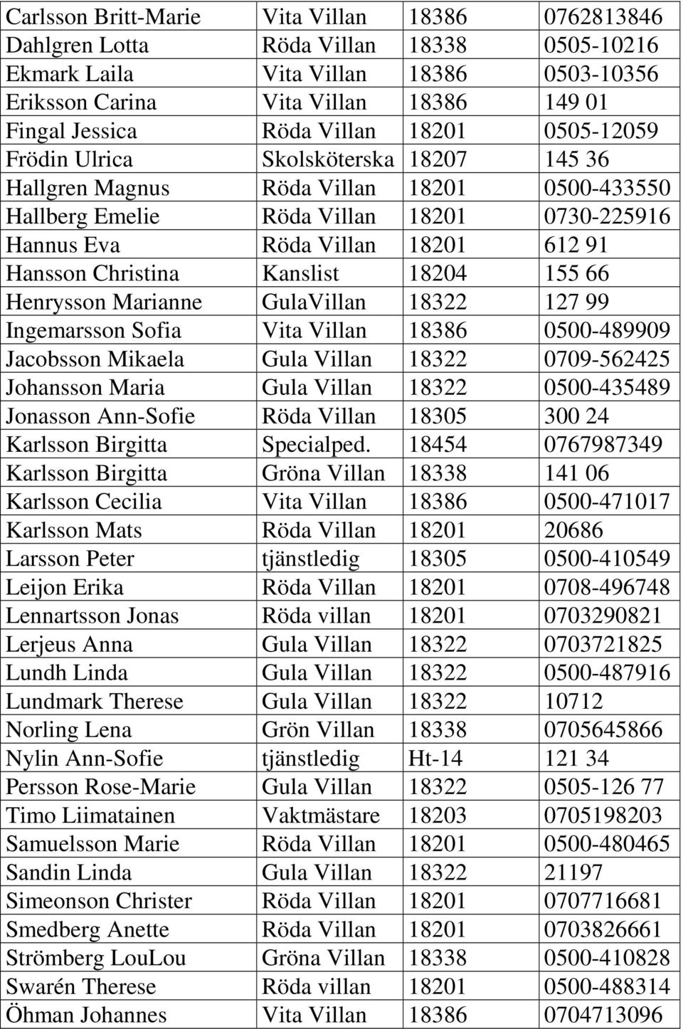 Hansson Christina Kanslist 18204 155 66 Henrysson Marianne GulaVillan 18322 127 99 Ingemarsson Sofia Vita Villan 18386 0500-489909 Jacobsson Mikaela Gula Villan 18322 0709-562425 Johansson Maria Gula