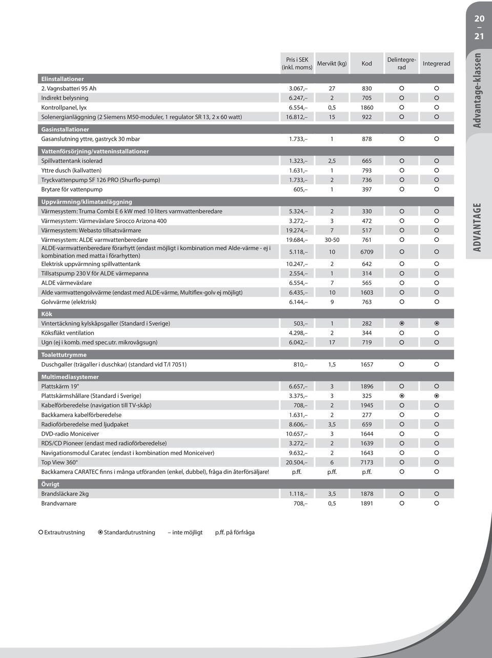 733, 1 878 Vattenförsörjning/vatteninstallationer Spillvattentank isolerad 1.323, 2,5 665 Yttre dusch (kallvatten) 1.631, 1 793 Tryckvattenpump SF 126 PRO (Shurflo-pump) 1.