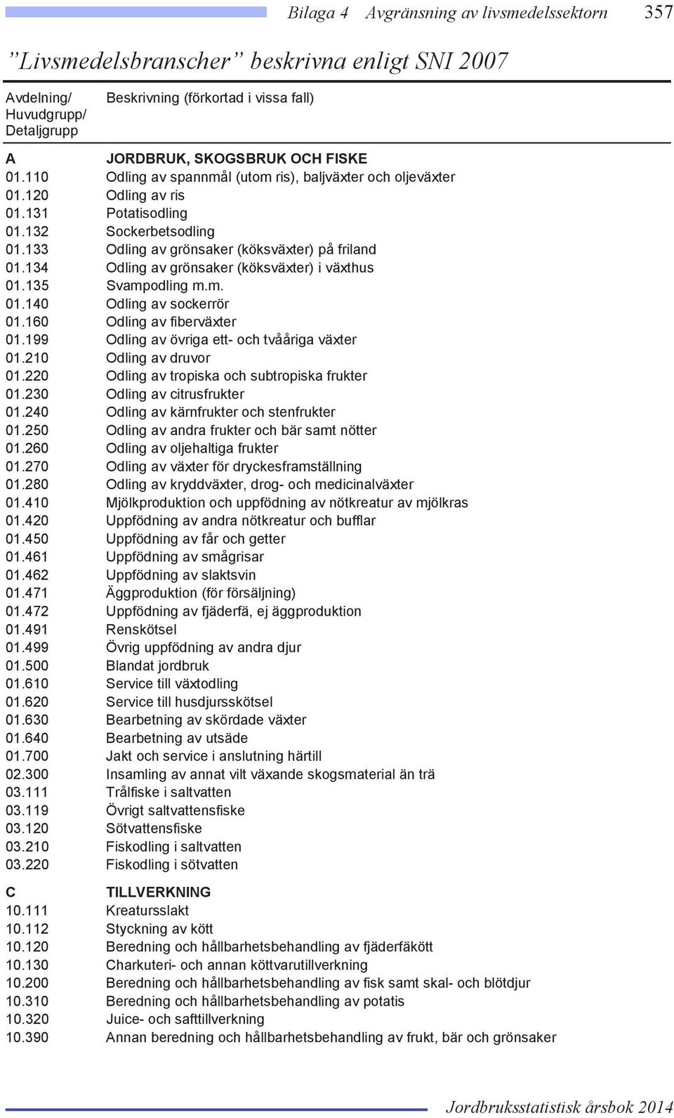 160 Odling av fiberväxter 01.199 Odling av övriga ett- och tvååriga växter 01.210 Odling av druvor 01.220 Odling av tropiska och subtropiska frukter 01.230 Odling av citrusfrukter 01.