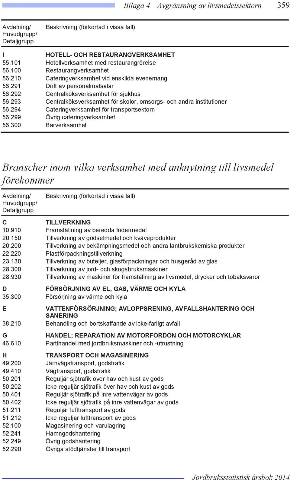 294 Cateringverksamhet för transportsektorn 56.299 Övrig cateringverksamhet 56.300 Barverksamhet Branscher inom vilka verksamhet med anknytning till livsmedel förekommer C TILLVERKNING 10.