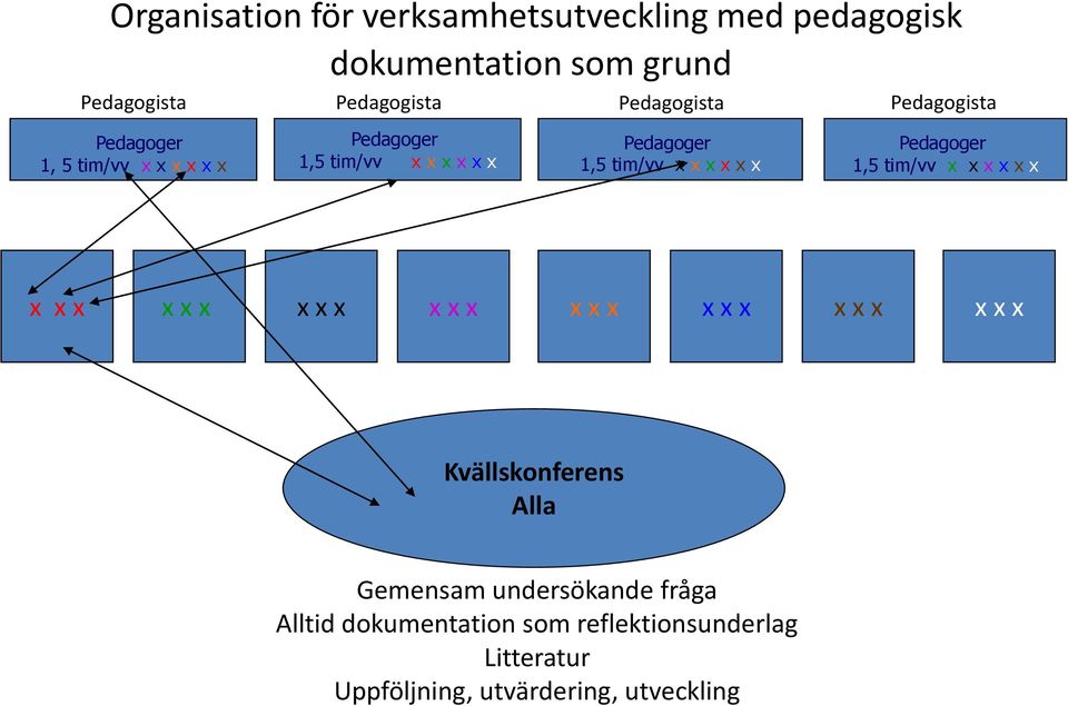 x x x x x x Pedagoger 1,5 tim/vv x x x x x x x x x x x x x x x x x x x x x x x x x x x x x x Kvällskonferens