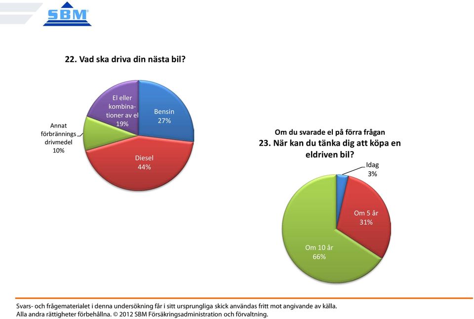 el 19% Diesel 44% Bensin 27% Om du svarade el på förra