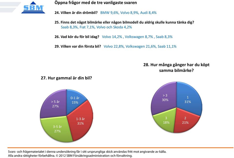 Vad kör du för bil idag? Volvo 14,2%, Volkswagen 8,7%, Saab 8,3% 29. Vilken var din första bil?