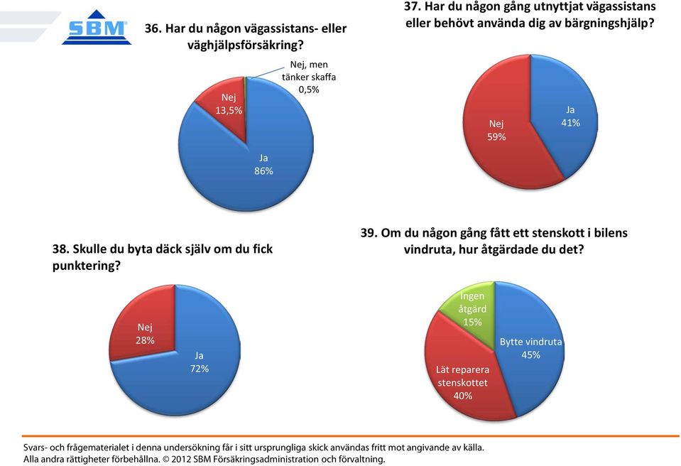 59% 41% 86% 38. Skulle du byta däck själv om du fick punktering? 39.