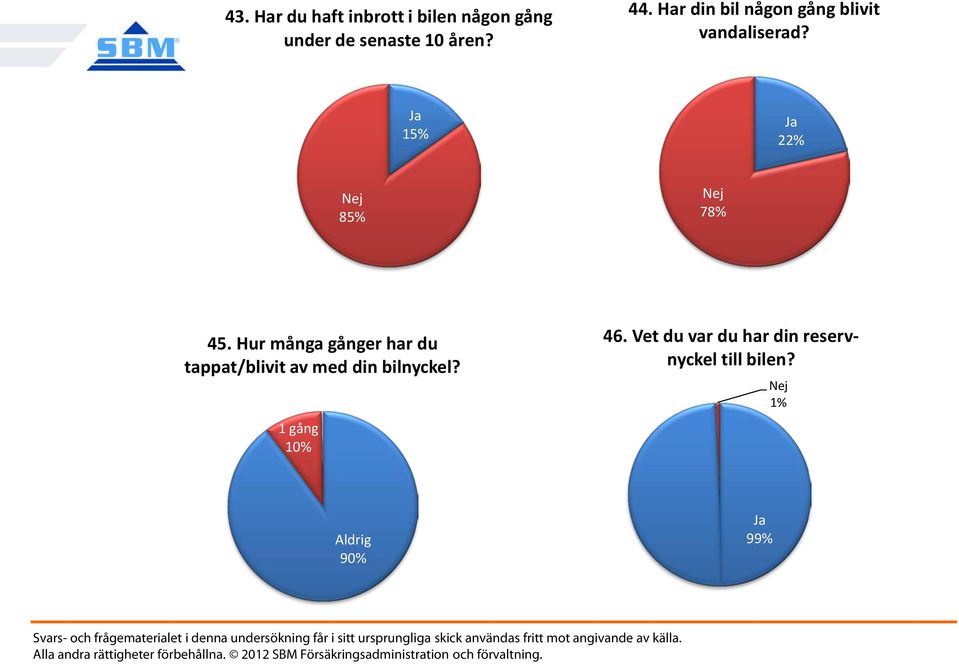 Hur många gånger har du tappat/blivit av med din bilnyckel?