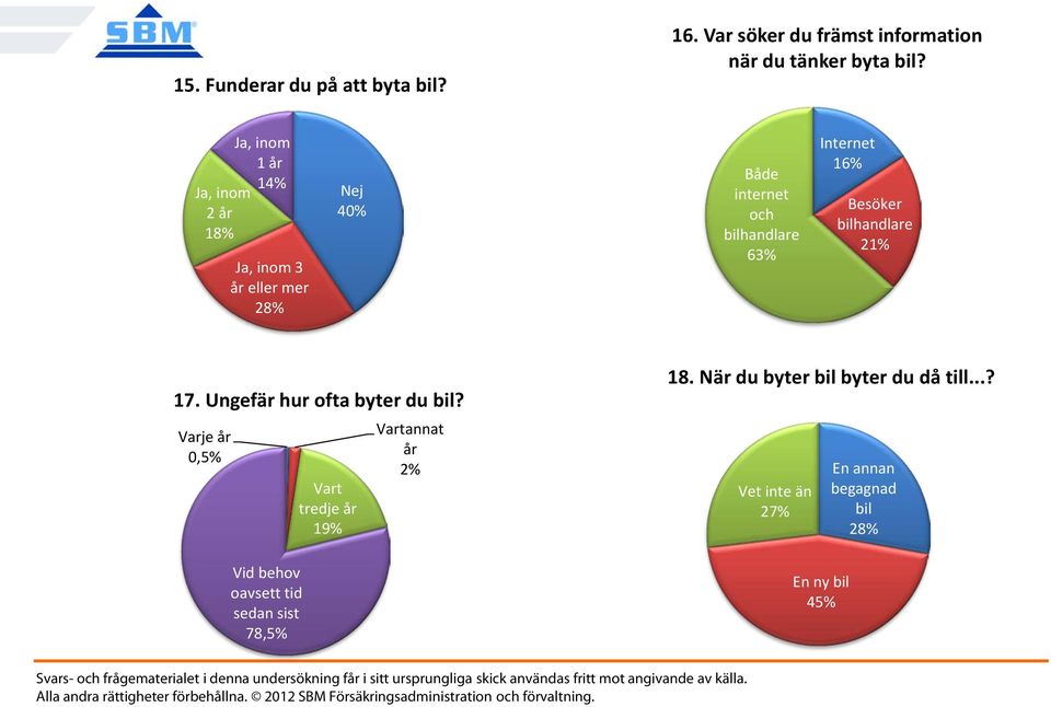 Besöker bilhandlare 21% 17. Ungefär hur ofta byter du bil?