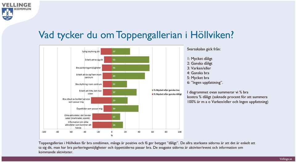I diagrammet ovan summerar vi % bra kontra % dåligt (saknade procent för att summera 100% är m a o Varken/eller och Ingen uppfattning)