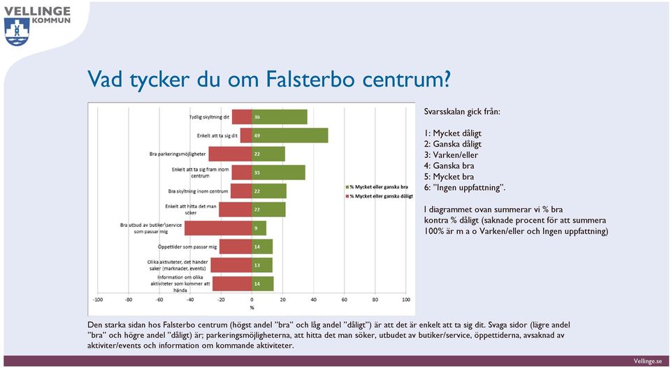 I diagrammet ovan summerar vi % bra kontra % dåligt (saknade procent för att summera 100% är m a o Varken/eller och Ingen uppfattning) Den starka sidan hos