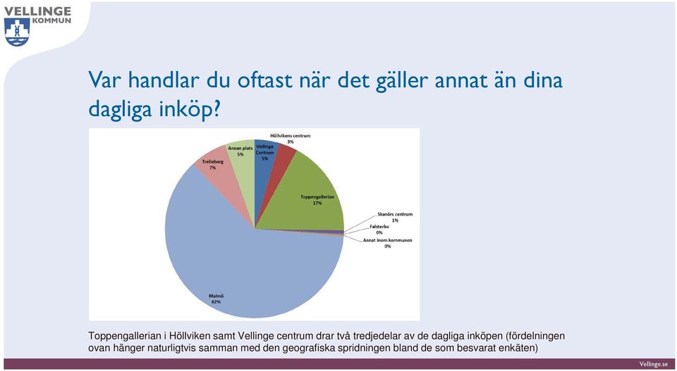 tredjedelar av de dagliga inköpen (fördelningen ovan hänger