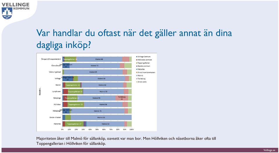 Majoriteten åker till Malmö för sällanköp, oavsett