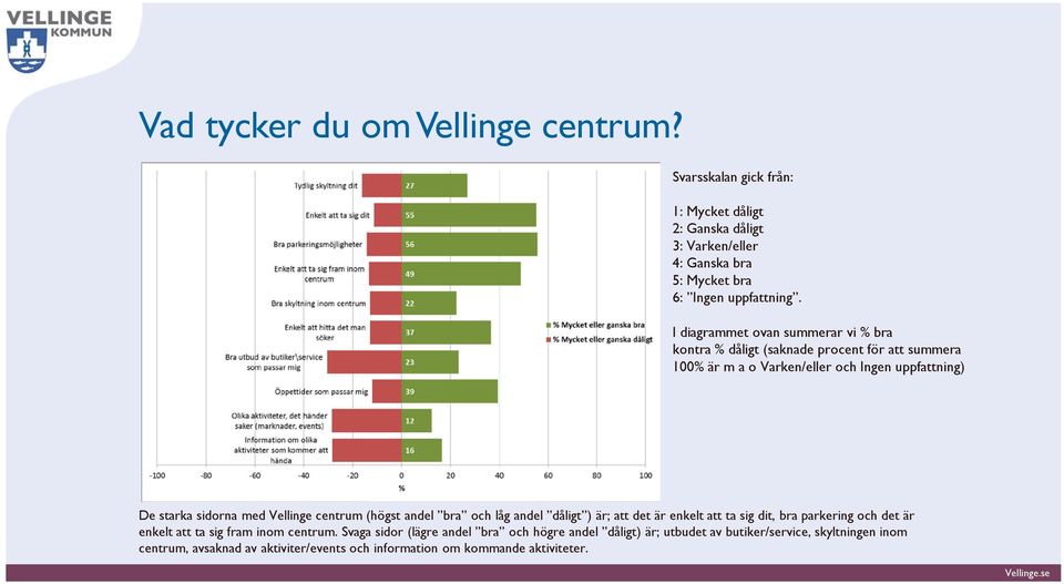 Vellinge centrum (högst andel bra och låg andel dåligt ) är; att det är enkelt att ta sig dit, bra parkering och det är enkelt att ta sig fram inom centrum.