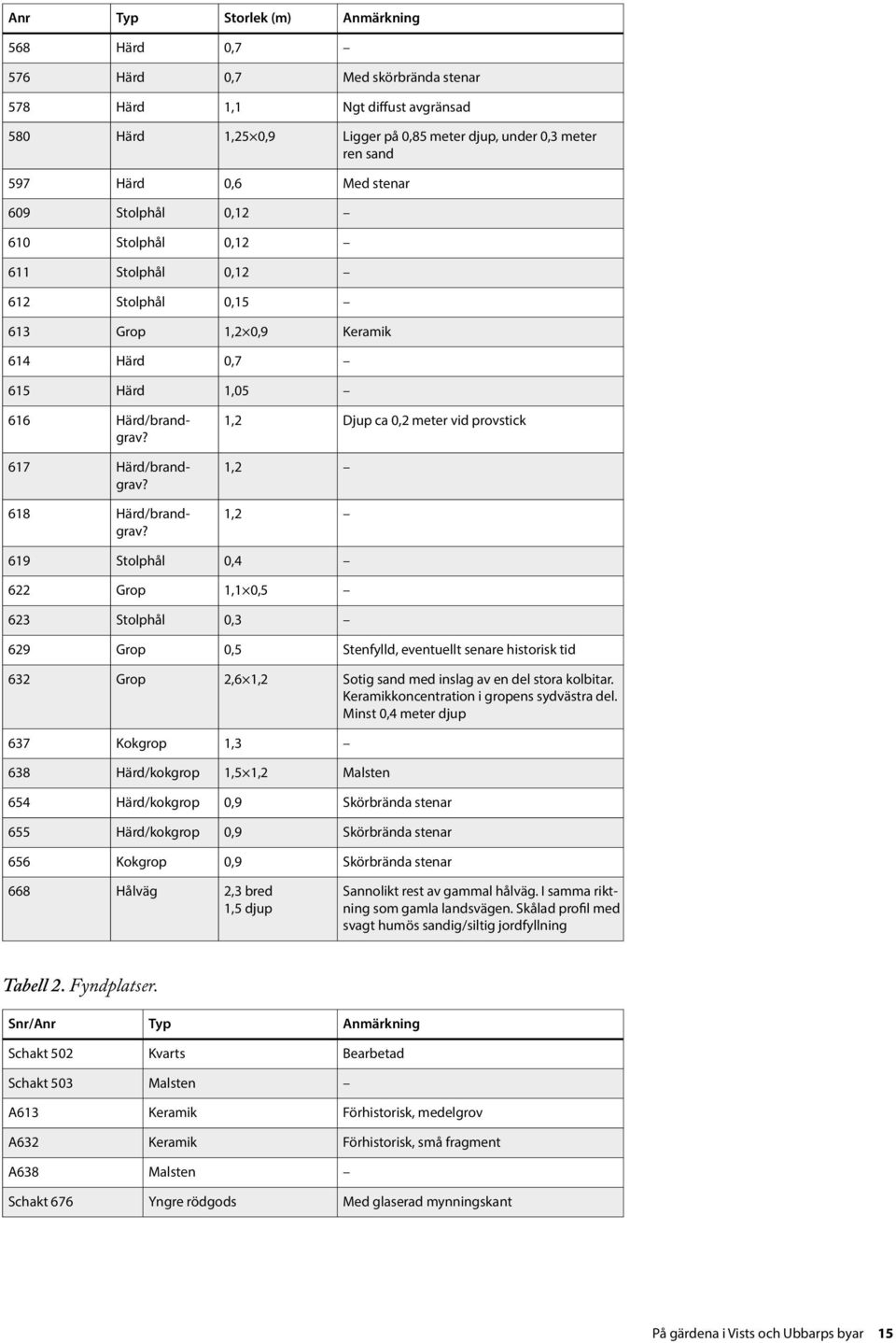 1,2 Djup ca 0,2 meter vid provstick 1,2 1,2 619 Stolphål 0,4 622 Grop 1,1 0,5 623 Stolphål 0,3 629 Grop 0,5 Stenfylld, eventuellt senare historisk tid 632 Grop 2,6 1,2 Sotig sand med inslag av en del