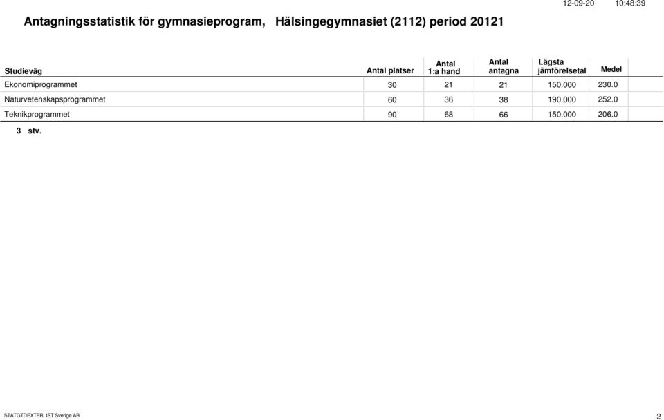 21 15. 23. Naturvetenskapsprogrammet 6 36 38 19. 252.