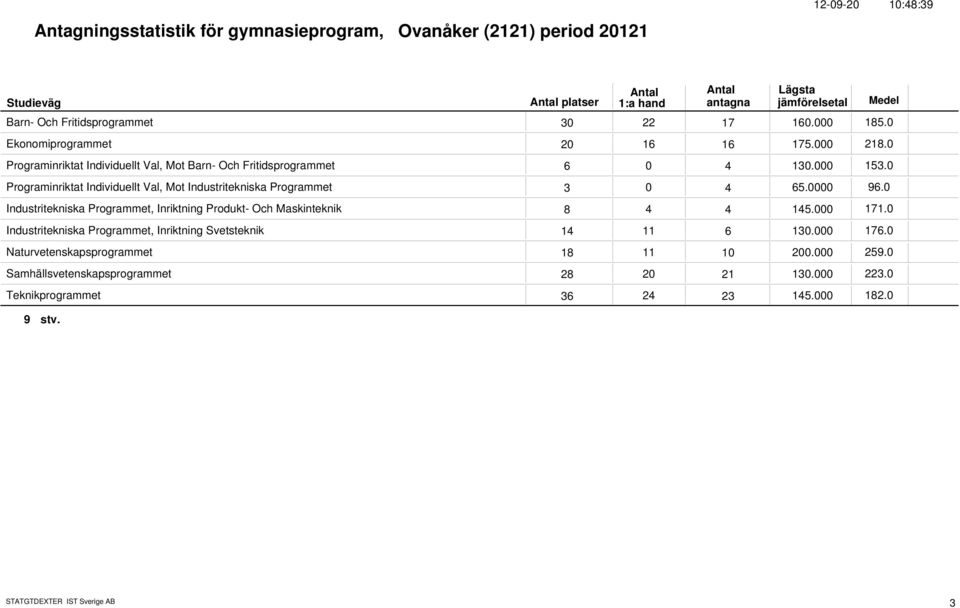 Programinriktat Individuellt Val, Mot Industritekniska Programmet 3 4 65. 96. Industritekniska Programmet, Inriktning Produkt- Och Maskinteknik 8 4 4 145.