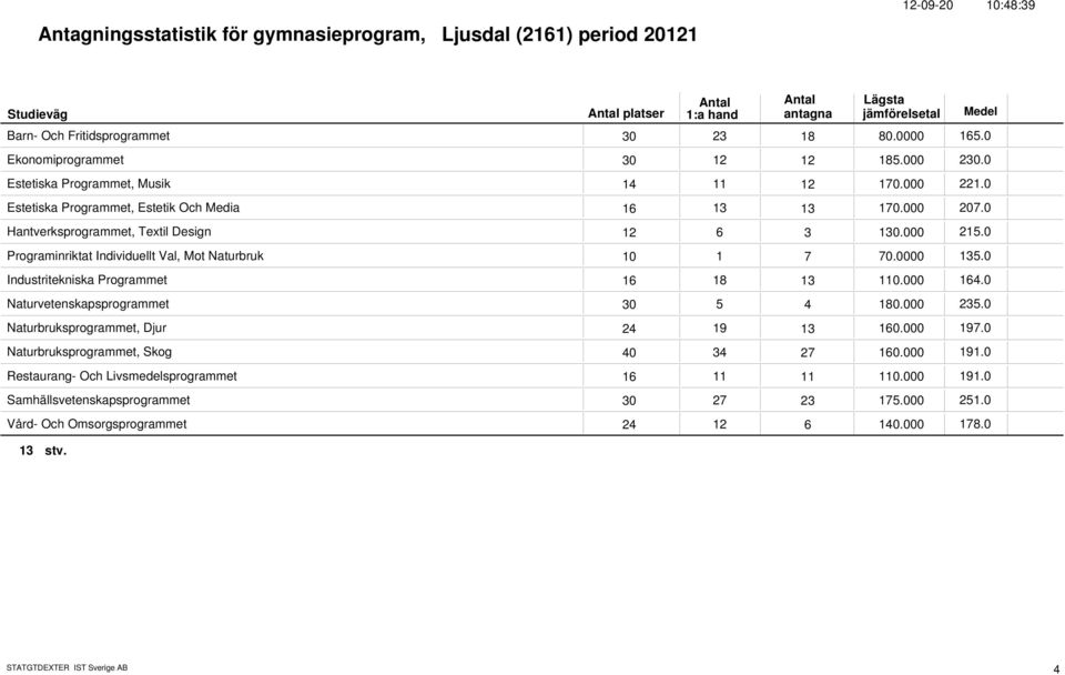 Industritekniska Programmet 16 18 13 11. 164. Naturvetenskapsprogrammet 3 5 4 18. 235. Naturbruksprogrammet, Djur 24 19 13 16. 197. Naturbruksprogrammet, Skog 4 34 27 16. 191.