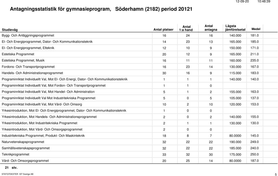 Estetiska Programmet, Musik 16 11 11 16. 235. Fordons- Och Transportprogrammet 16 23 14 13. 167. Handels- Och Administrationsprogrammet 3 16 9 115. 183.