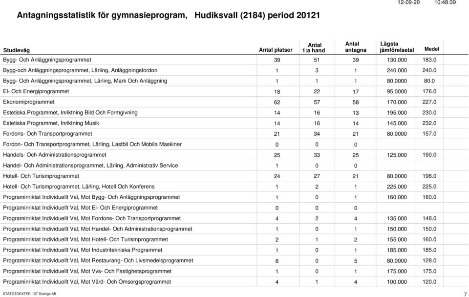 Ekonomiprogrammet 62 57 58 17. 227. Estetiska Programmet, Inriktning Bild Och Formgivning 14 16 13 195. 23. Estetiska Programmet, Inriktning Musik 14 16 14 145. 232.