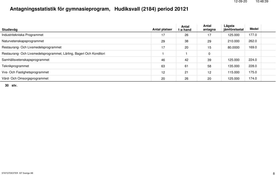 Restaurang- Och Livsmedelsprogrammet, Lärling, Bageri Och Konditori 1 1 Samhällsvetenskapsprogrammet 46 42 39 125. 224.