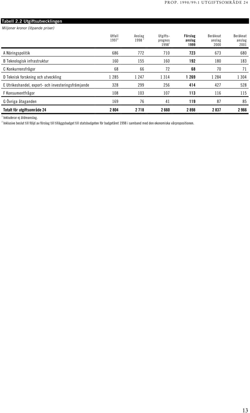 710 723 673 680 B Teknologisk infrastruktur 160 155 160 192 180 183 C Konkurrensfrågor 68 66 72 68 70 71 D Teknisk forskning och utveckling 1 285 1 247 1 314 1 269 1 284 1 304 E Utrikeshandel,
