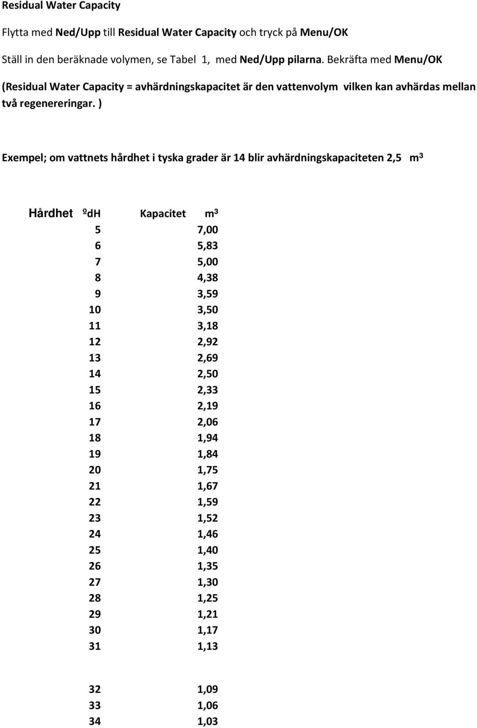 ) Exempel; om vattnets hårdhet i tyska grader är 14 blir avhärdningskapaciteten 2,5 m³ Hårdhet ºdH Kapacitet m³ 5 7,00 6 5,83 7 5,00 8 4,38 9 3,59 10 3,50 11