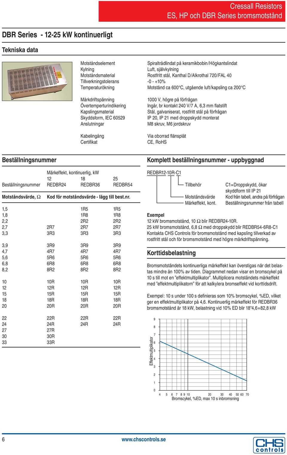 Certifi kat 000 V, högre på förfrågan Ingår, br kontakt 0 V/7,, mm fl atstift Stål, galvaniserat, rostfritt stål på förfrågan IP 0, IP med droppskydd monterat M8 skruv, M jordskruv Via oborrad fl