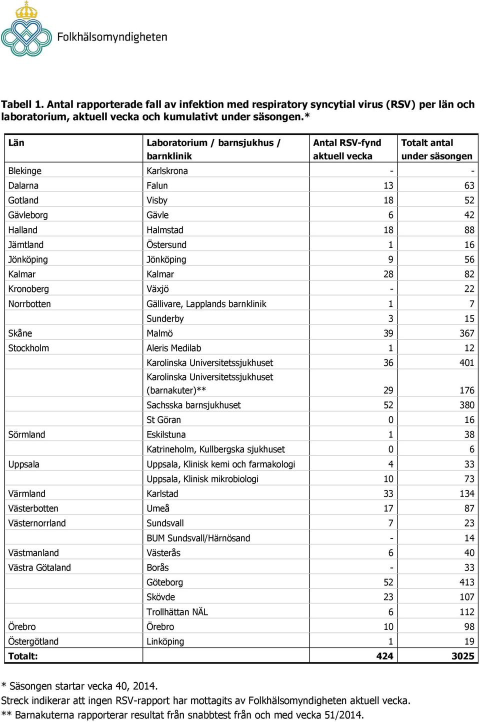 Halmstad 18 88 Jämtland Östersund 1 16 Jönköping Jönköping 9 56 Kalmar Kalmar 28 82 Kronoberg Växjö - 22 Norrbotten Gällivare, Lapplands barnklinik 1 7 Sunderby 3 15 Skåne Malmö 39 367 Stockholm