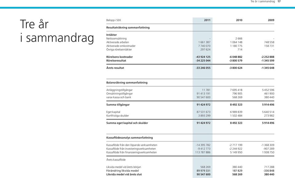 055-3 800 624-1 345 648 Balansräkning sammanfattning Anläggningstillgångar 11 781 7 695 418 5 452 596 Omsättningstillgångar 91 413 191 796 905 461 900 varav kassa och bank 90 547 600 568 269 380 440