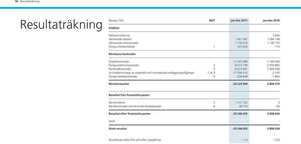 /nedskrivningar av materiella och immateriella anläggningstillgångar 7, 8, 9-17 096 410-2 100 Övriga rörelsekostnader 4-206 848-1 864 Rörelseresultat -34 225 044-3 800 579 Resultat från finansiella