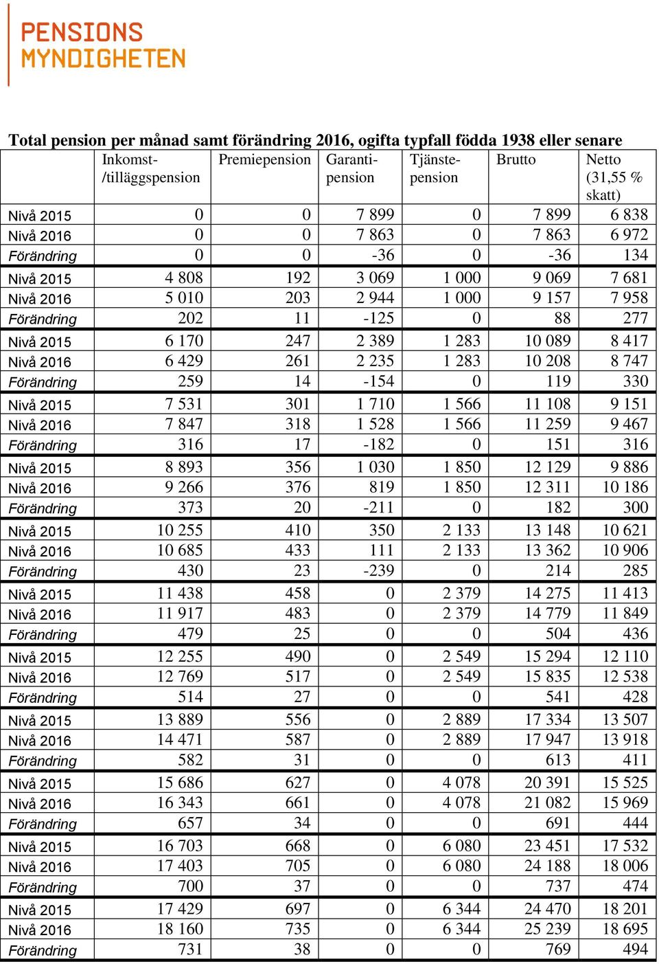 2015 6 170 247 2 389 1 283 10 089 8 417 Nivå 2016 6 429 261 2 235 1 283 10 208 8 747 Förändring 259 14-154 0 119 330 Nivå 2015 7 531 301 1 710 1 566 11 108 9 151 Nivå 2016 7 847 318 1 528 1 566 11