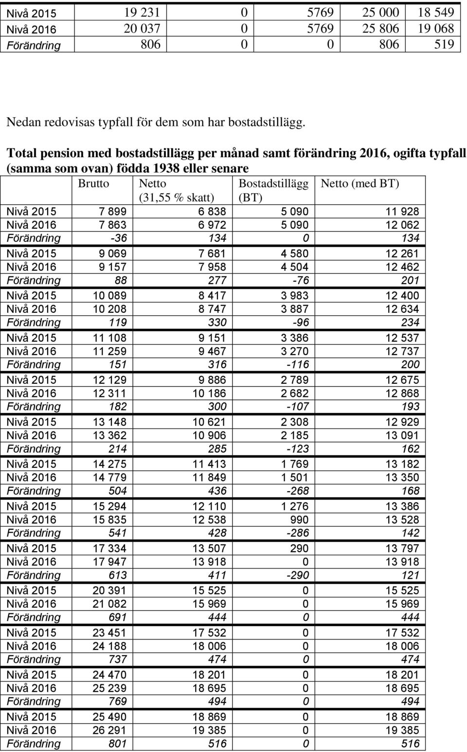 090 11 928 Nivå 2016 7 863 6 972 5 090 12 062 Förändring -36 134 0 134 Nivå 2015 9 069 7 681 4 580 12 261 Nivå 2016 9 157 7 958 4 504 12 462 Förändring 88 277-76 201 Nivå 2015 10 089 8 417 3 983 12