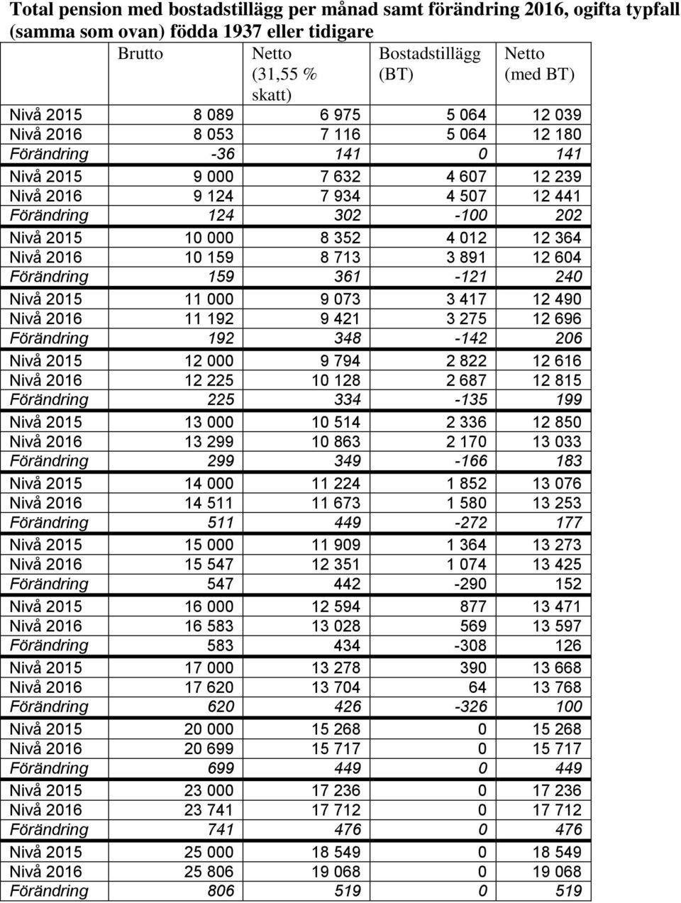 364 Nivå 2016 10 159 8 713 3 891 12 604 Förändring 159 361-121 240 Nivå 2015 11 000 9 073 3 417 12 490 Nivå 2016 11 192 9 421 3 275 12 696 Förändring 192 348-142 206 Nivå 2015 12 000 9 794 2 822 12