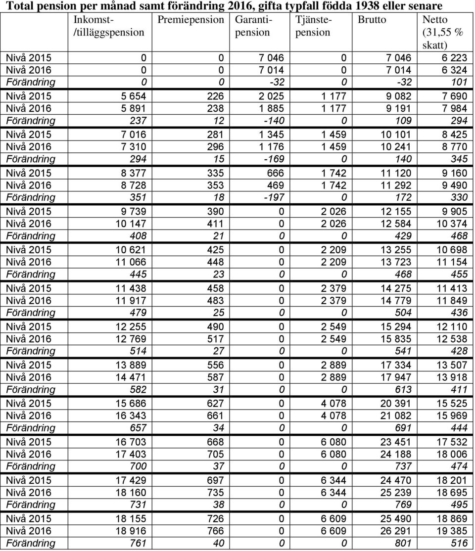 2015 7 016 281 1 345 1 459 10 101 8 425 Nivå 2016 7 310 296 1 176 1 459 10 241 8 770 Förändring 294 15-169 0 140 345 Nivå 2015 8 377 335 666 1 742 11 120 9 160 Nivå 2016 8 728 353 469 1 742 11 292 9