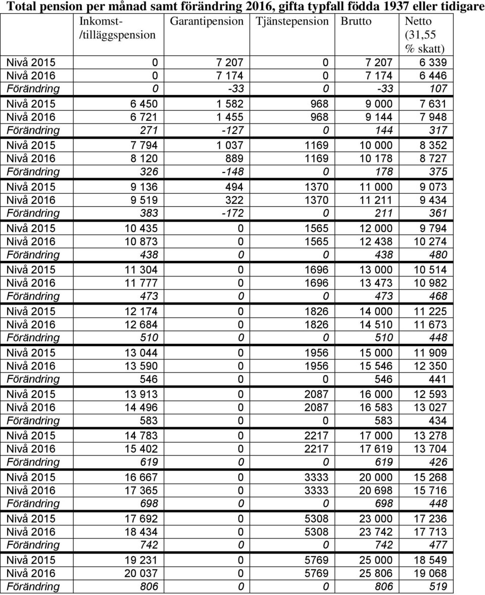 352 Nivå 2016 8 120 889 1169 10 178 8 727 Förändring 326-148 0 178 375 Nivå 2015 9 136 494 1370 11 000 9 073 Nivå 2016 9 519 322 1370 11 211 9 434 Förändring 383-172 0 211 361 Nivå 2015 10 435 0 1565