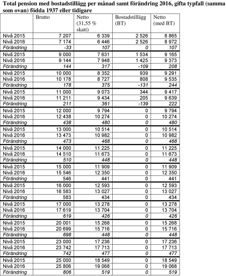 Nivå 2016 10 178 8 727 808 9 535 Förändring 178 375-131 244 Nivå 2015 11 000 9 073 344 9 417 Nivå 2016 11 211 9 434 205 9 639 Förändring 211 361-139 222 Nivå 2015 12 000 9 794 0 9 794 Nivå 2016 12