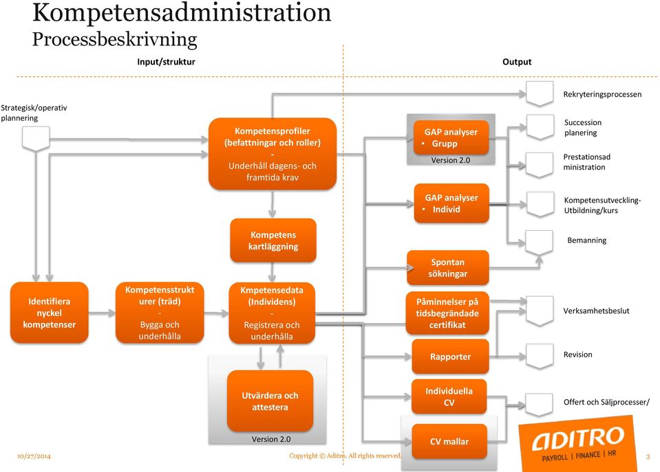 0 Succession planering Prestationsad ministration GAP analyser Individ Kompetensutveckling- Utbildning/kurs Kompetens kartläggning Bemanning Spontan sökningar Identifiera nyckel